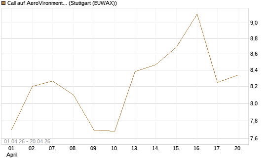 Call auf AeroVironment Inc [Morgan Stanley & Co. Int. plc] Chart