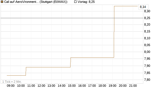 Call auf AeroVironment Inc [Morgan Stanley & Co. Int. plc] Chart