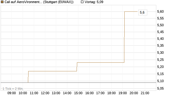 Call auf AeroVironment Inc [Morgan Stanley & Co. Int. plc] Chart
