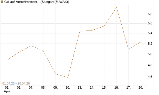 Call auf AeroVironment Inc [Morgan Stanley & Co. Int. plc] Chart
