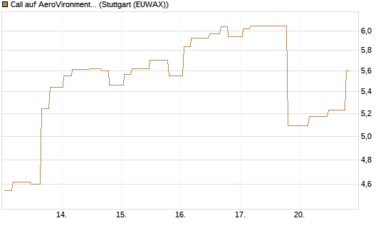 Call auf AeroVironment Inc [Morgan Stanley & Co. Int. plc] Chart