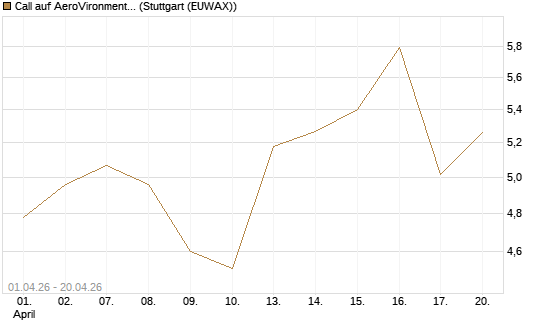 Call auf AeroVironment Inc [Morgan Stanley & Co. Int. plc] Chart