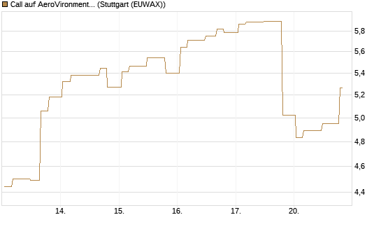 Call auf AeroVironment Inc [Morgan Stanley & Co. Int. plc] Chart