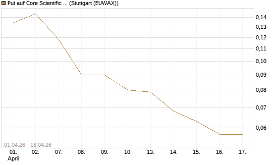 Put auf Core Scientific Inc. St [Vontobel] Chart