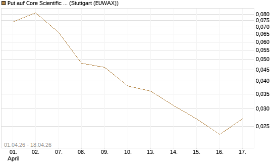 Put auf Core Scientific Inc. St [Vontobel] Chart