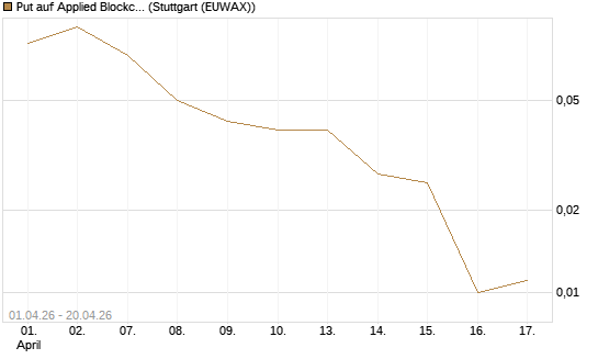 Put auf Applied Blockchain [Vontobel] Chart