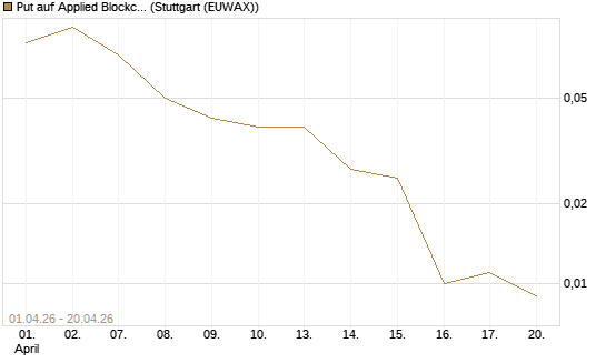 Put auf Applied Blockchain [Vontobel] Chart