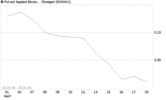 Put auf Applied Blockchain [Vontobel] Chart