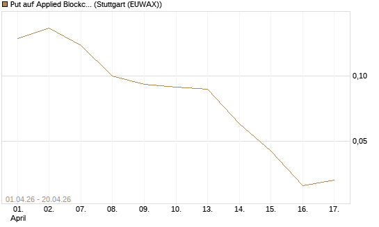 Put auf Applied Blockchain [Vontobel] Chart