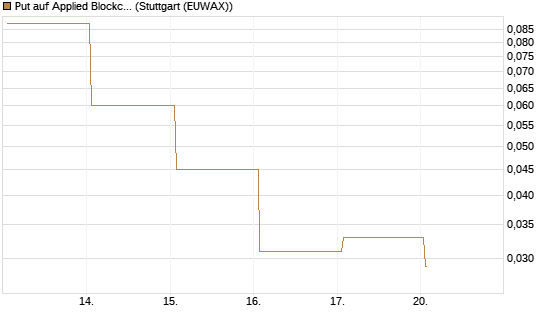 Put auf Applied Blockchain [Vontobel] Chart