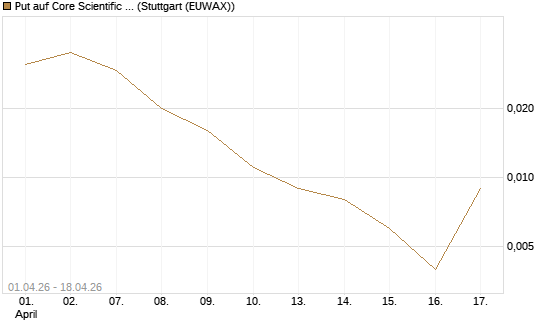 Put auf Core Scientific Inc. St [Vontobel] Chart