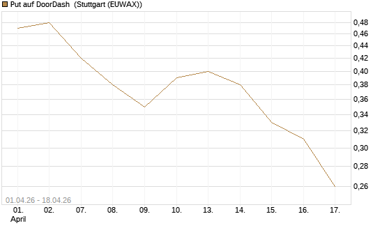 Put auf DoorDash [Vontobel] Chart