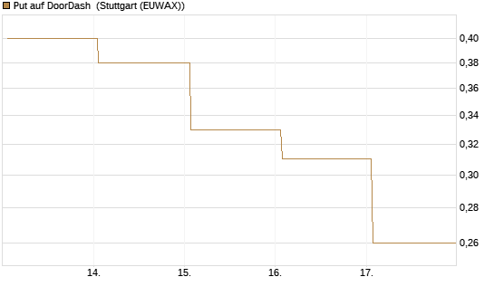 Put auf DoorDash [Vontobel] Chart