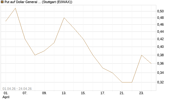 Put auf Dollar General Corp [Vontobel] Chart