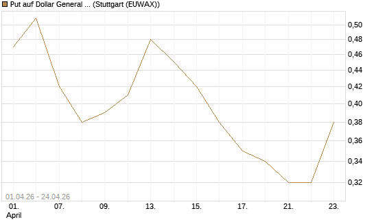 Put auf Dollar General Corp [Vontobel] Chart