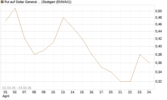 Put auf Dollar General Corp [Vontobel] Chart