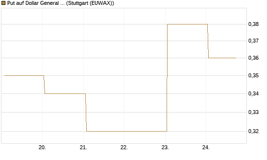 Put auf Dollar General Corp [Vontobel] Chart