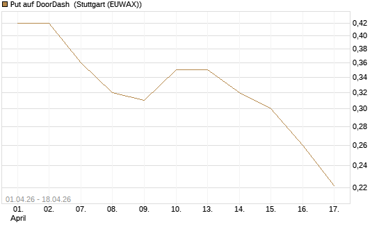 Put auf DoorDash [Vontobel] Chart