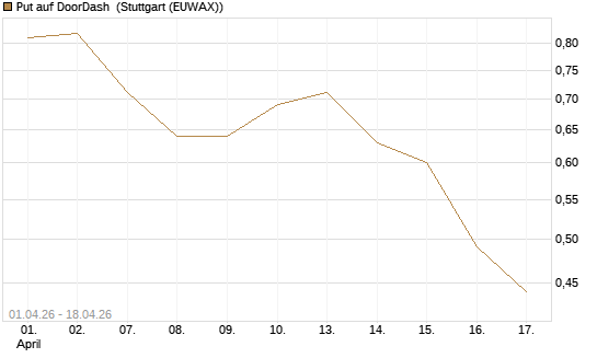 Put auf DoorDash [Vontobel] Chart