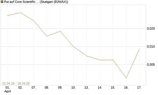 Put auf Core Scientific Inc. St [Vontobel] Chart