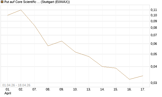 Put auf Core Scientific Inc. St [Vontobel] Chart