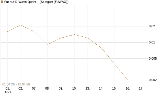 Put auf D-Wave Quantum Systems Inc [Vontobel] Chart