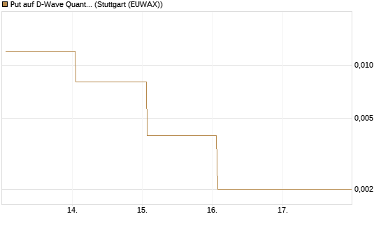 Put auf D-Wave Quantum Systems Inc [Vontobel] Chart