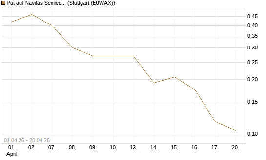 Put auf Navitas Semiconductor Corp [Vontobel] Chart