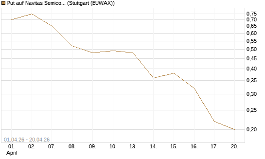 Put auf Navitas Semiconductor Corp [Vontobel] Chart