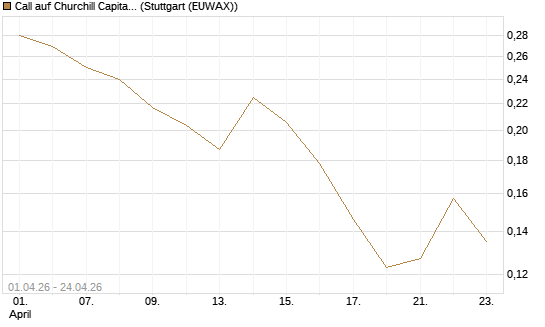 Call auf Churchill Capital Corp [Vontobel] Chart
