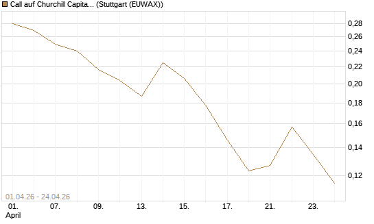 Call auf Churchill Capital Corp [Vontobel] Chart