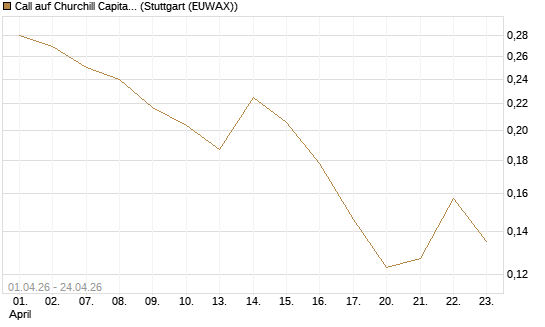 Call auf Churchill Capital Corp [Vontobel] Chart