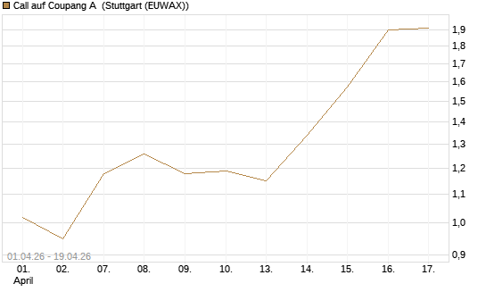 Call auf Coupang A [Vontobel] Chart