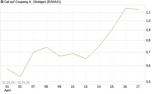Call auf Coupang A [Vontobel] Chart