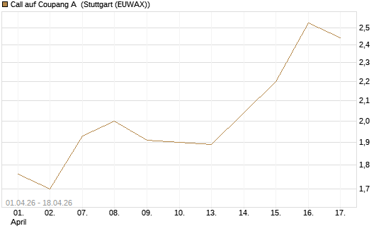 Call auf Coupang A [Vontobel] Chart