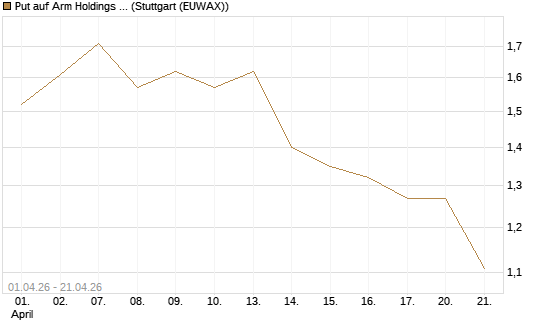 Put auf Arm Holdings plc. [ADR] [Vontobel] Chart