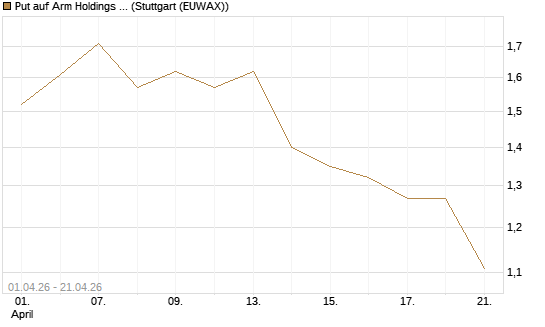 Put auf Arm Holdings plc. [ADR] [Vontobel] Chart