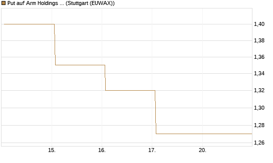 Put auf Arm Holdings plc. [ADR] [Vontobel] Chart