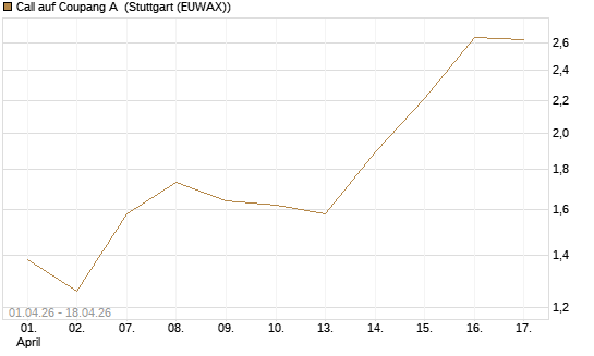 Call auf Coupang A [Vontobel] Chart