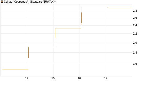 Call auf Coupang A [Vontobel] Chart