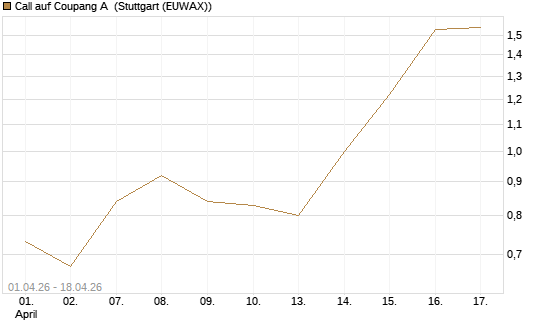 Call auf Coupang A [Vontobel] Chart