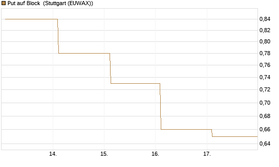 Put auf Block [J.P. Morgan Structured Products B.V.] Chart