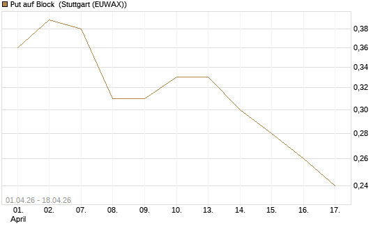 Put auf Block [J.P. Morgan Structured Products B.V.] Chart