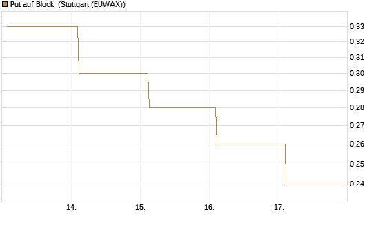 Put auf Block [J.P. Morgan Structured Products B.V.] Chart