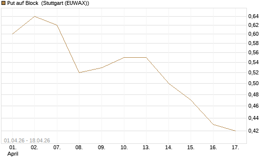 Put auf Block [J.P. Morgan Structured Products B.V.] Chart