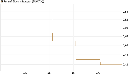 Put auf Block [J.P. Morgan Structured Products B.V.] Chart
