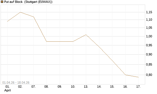 Put auf Block [J.P. Morgan Structured Products B.V.] Chart