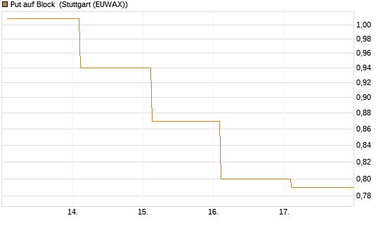 Put auf Block [J.P. Morgan Structured Products B.V.] Chart
