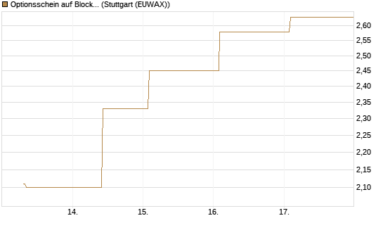 Optionsschein auf Block [Goldman Sachs Bank Europe SE] Chart