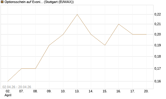 Optionsschein auf Evonik Industries [Goldman Sachs Bank Europe SE] Chart